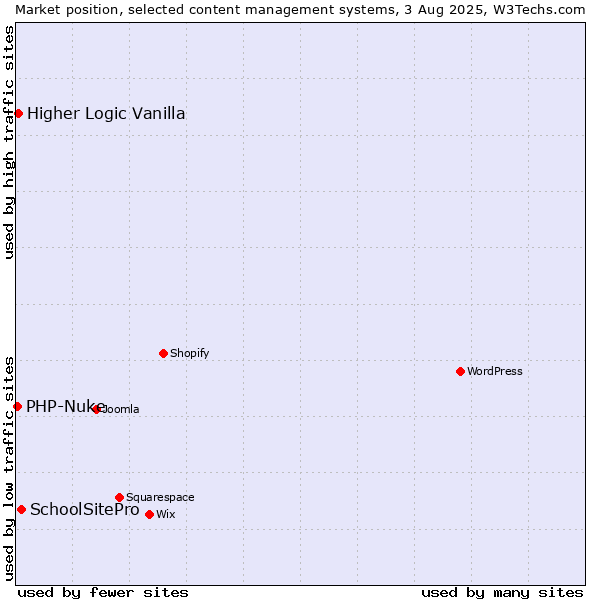 Market position of SchoolSitePro vs. Higher Logic Vanilla vs. PHP-Nuke