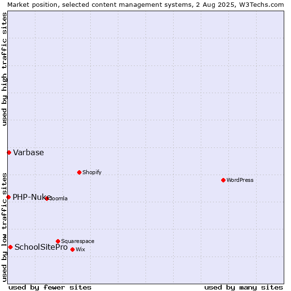 Market position of SchoolSitePro vs. Varbase vs. PHP-Nuke