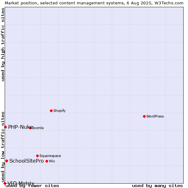 Market position of SchoolSitePro vs. PHP-Nuke vs. VIO.Matrix
