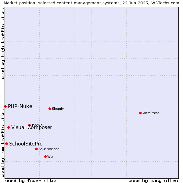 Market position of Visual Composer vs. SchoolSitePro vs. PHP-Nuke