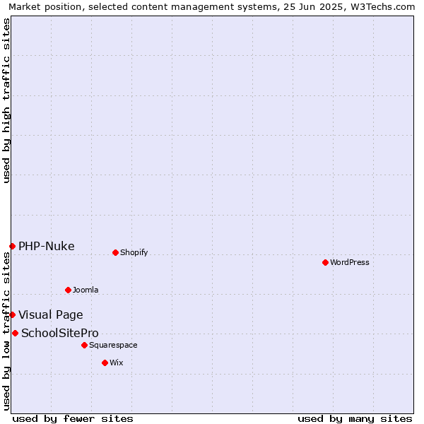 Market position of SchoolSitePro vs. Visual Page vs. PHP-Nuke