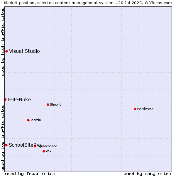 Market position of Visual Studio vs. SchoolSitePro vs. PHP-Nuke