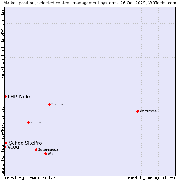 Market position of SchoolSitePro vs. PHP-Nuke vs. Voog