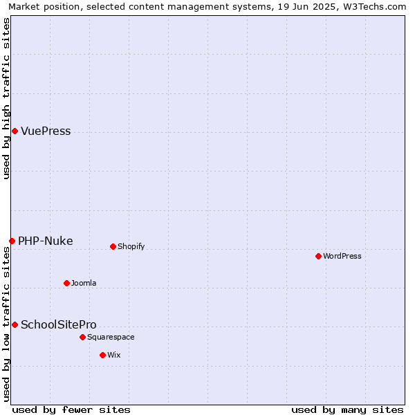 Market position of SchoolSitePro vs. VuePress vs. PHP-Nuke