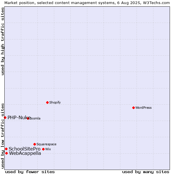 Market position of WebAcappella vs. SchoolSitePro vs. PHP-Nuke