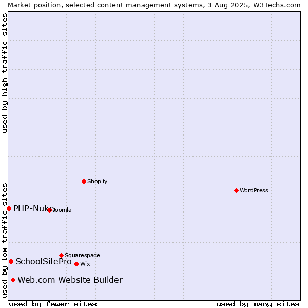 Market position of Web.com Website Builder vs. SchoolSitePro vs. PHP-Nuke