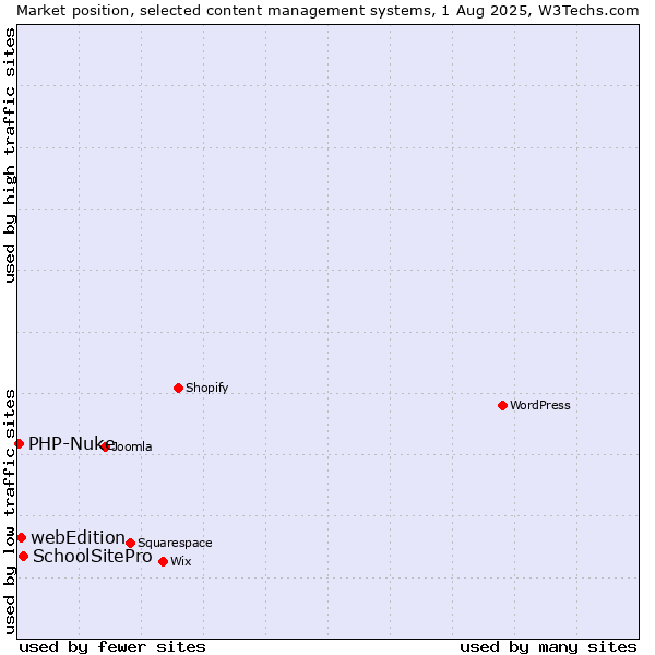 Market position of SchoolSitePro vs. webEdition vs. PHP-Nuke