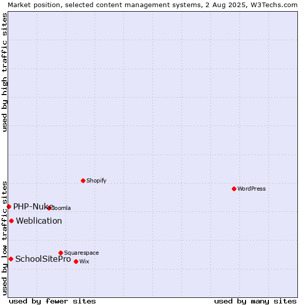 Market position of Weblication vs. SchoolSitePro vs. PHP-Nuke