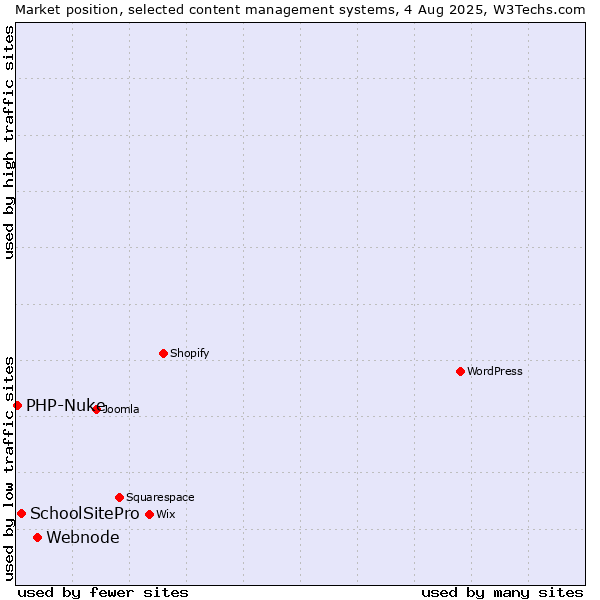 Market position of Webnode vs. SchoolSitePro vs. PHP-Nuke