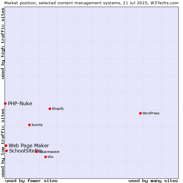Market position of SchoolSitePro vs. Web Page Maker vs. PHP-Nuke