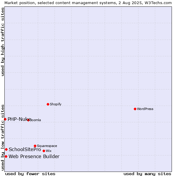 Market position of SchoolSitePro vs. Web Presence Builder vs. PHP-Nuke