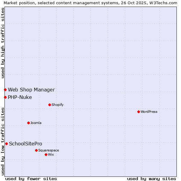 Market position of SchoolSitePro vs. Web Shop Manager vs. PHP-Nuke