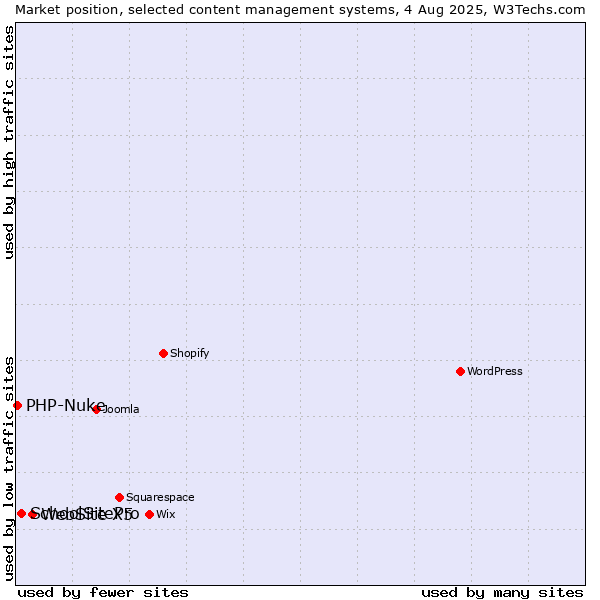 Market position of WebSite X5 vs. SchoolSitePro vs. PHP-Nuke