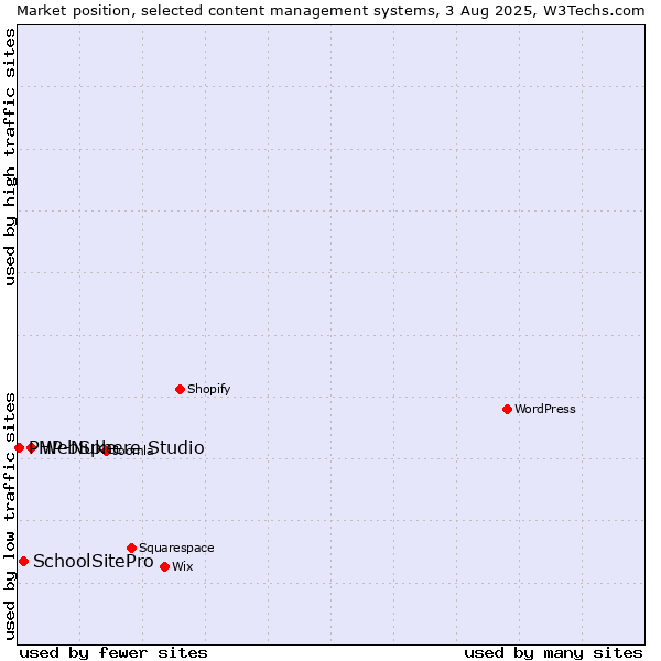 Market position of WebSphere Studio vs. SchoolSitePro vs. PHP-Nuke