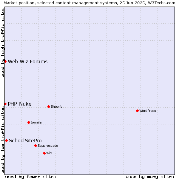 Market position of SchoolSitePro vs. PHP-Nuke vs. Web Wiz Forums