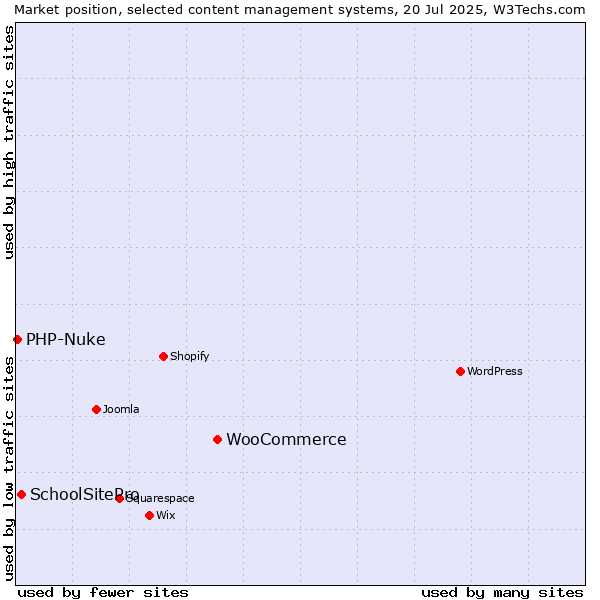 Market position of WooCommerce vs. SchoolSitePro vs. PHP-Nuke