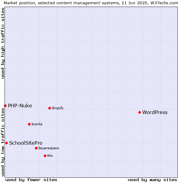 Market position of WordPress vs. SchoolSitePro vs. PHP-Nuke