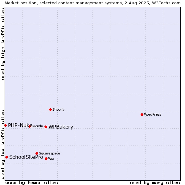Market position of WPBakery vs. SchoolSitePro vs. PHP-Nuke