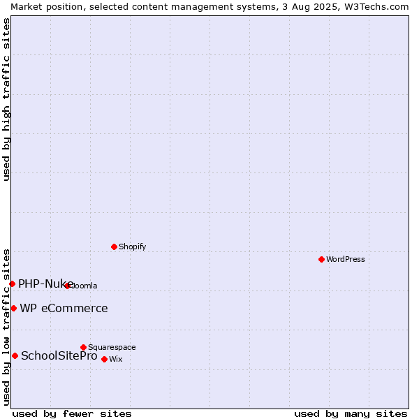 Market position of SchoolSitePro vs. WP eCommerce vs. PHP-Nuke