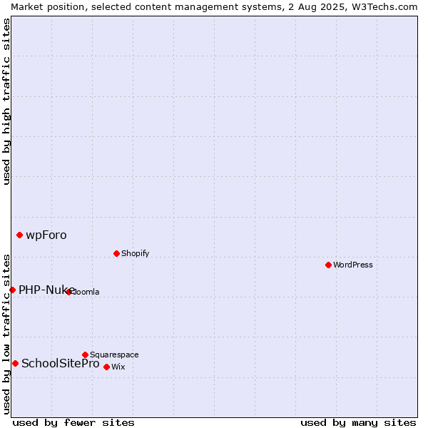 Market position of wpForo vs. SchoolSitePro vs. PHP-Nuke