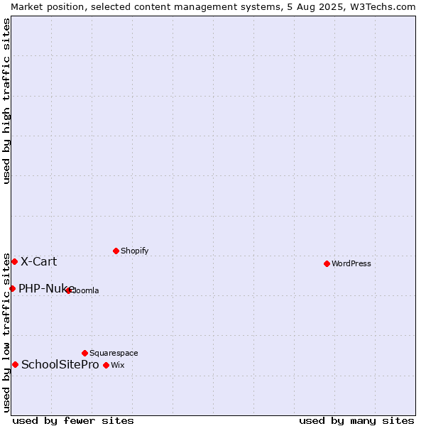 Market position of SchoolSitePro vs. X-Cart vs. PHP-Nuke