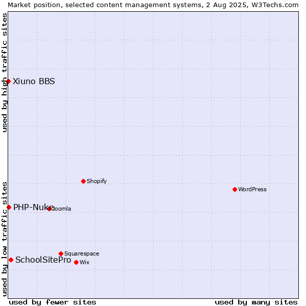 Market position of SchoolSitePro vs. PHP-Nuke vs. Xiuno BBS