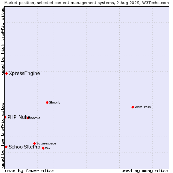 Market position of XpressEngine vs. SchoolSitePro vs. PHP-Nuke