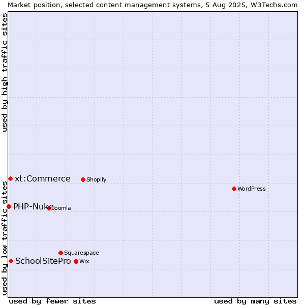 Market position of SchoolSitePro vs. xt:Commerce vs. PHP-Nuke