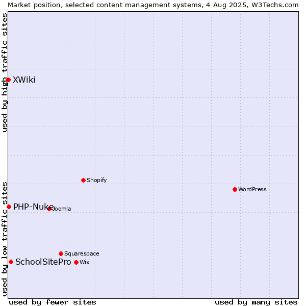 Market position of SchoolSitePro vs. PHP-Nuke vs. XWiki