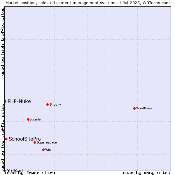 Market position of SchoolSitePro vs. PHP-Nuke vs. Yo!Kart