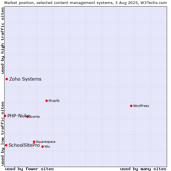 Market position of Zoho Systems vs. SchoolSitePro vs. PHP-Nuke