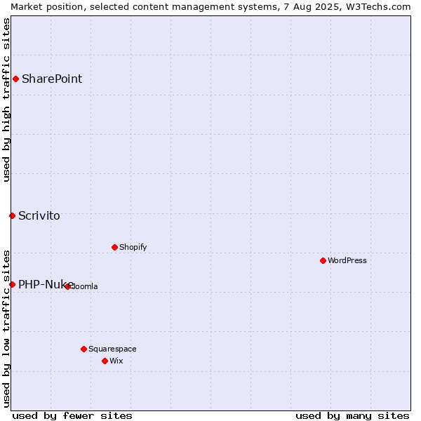 Market position of SharePoint vs. PHP-Nuke vs. Scrivito