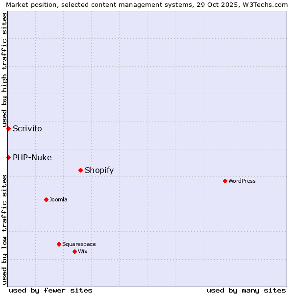 Market position of Shopify vs. PHP-Nuke vs. Scrivito