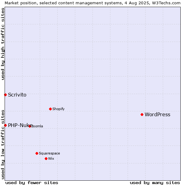 Market position of WordPress vs. PHP-Nuke vs. Scrivito