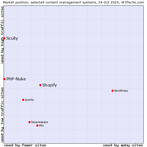 Market position of Shopify vs. Scully vs. PHP-Nuke