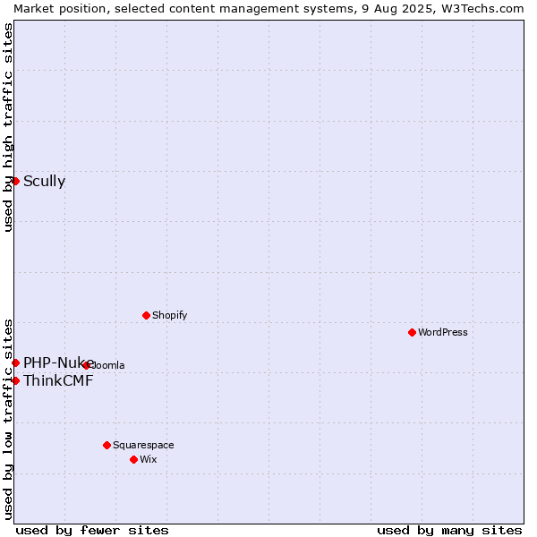 Market position of Scully vs. PHP-Nuke vs. ThinkCMF