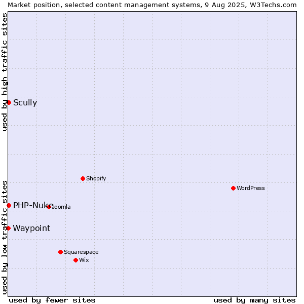Market position of Scully vs. PHP-Nuke vs. Waypoint
