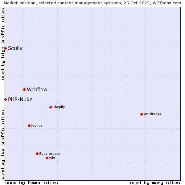 Market position of Webflow vs. Scully vs. PHP-Nuke