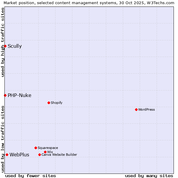 Market position of WebPlus vs. Scully vs. PHP-Nuke