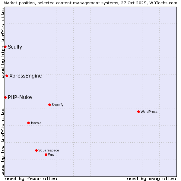 Market position of XpressEngine vs. Scully vs. PHP-Nuke