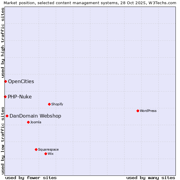 Market position of DanDomain Webshop vs. OpenCities vs. PHP-Nuke