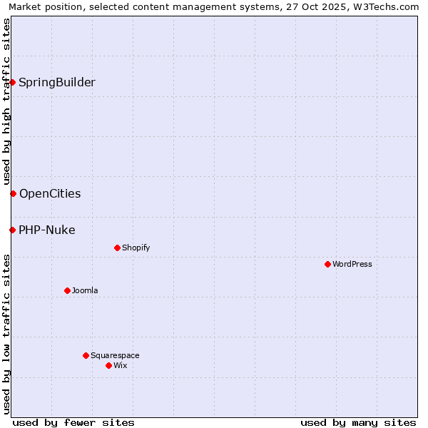 Market position of OpenCities vs. SpringBuilder vs. PHP-Nuke