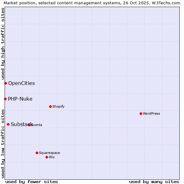 Market position of Substack vs. OpenCities vs. PHP-Nuke