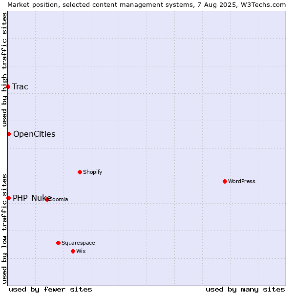 Market position of OpenCities vs. PHP-Nuke vs. Trac