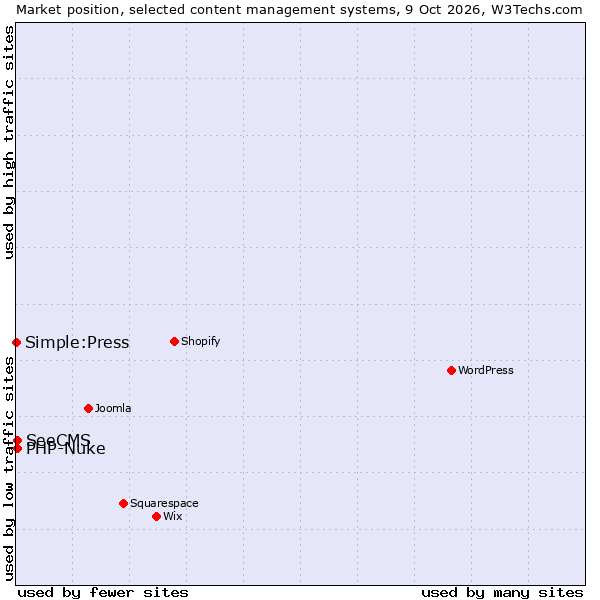 Market position of SeeCMS vs. PHP-Nuke vs. Simple:Press