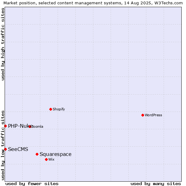 Market position of Squarespace vs. PHP-Nuke vs. SeeCMS