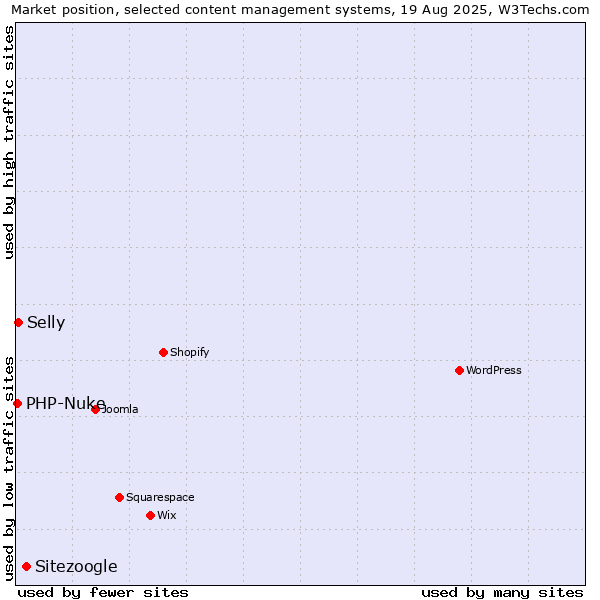 Market position of Sitezoogle vs. Selly vs. PHP-Nuke