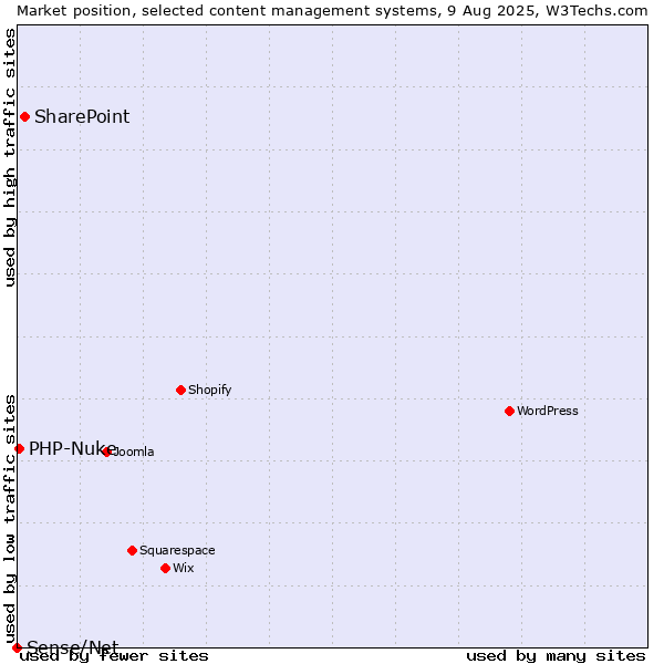Market position of SharePoint vs. PHP-Nuke vs. Sense/Net