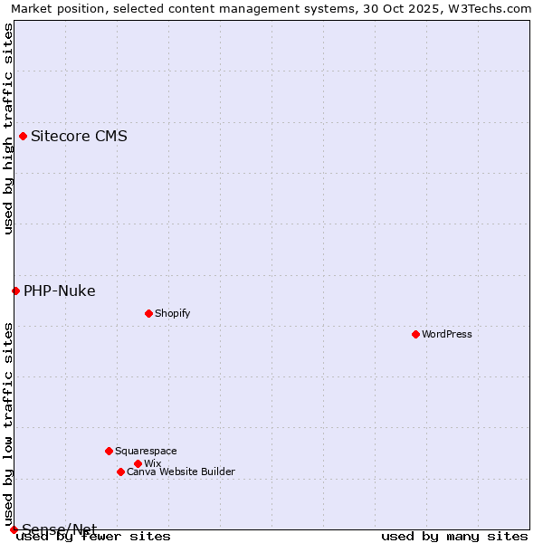 Market position of Sitecore CMS vs. PHP-Nuke vs. Sense/Net