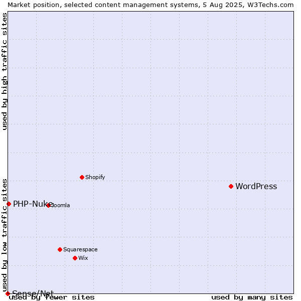 Market position of WordPress vs. PHP-Nuke vs. Sense/Net